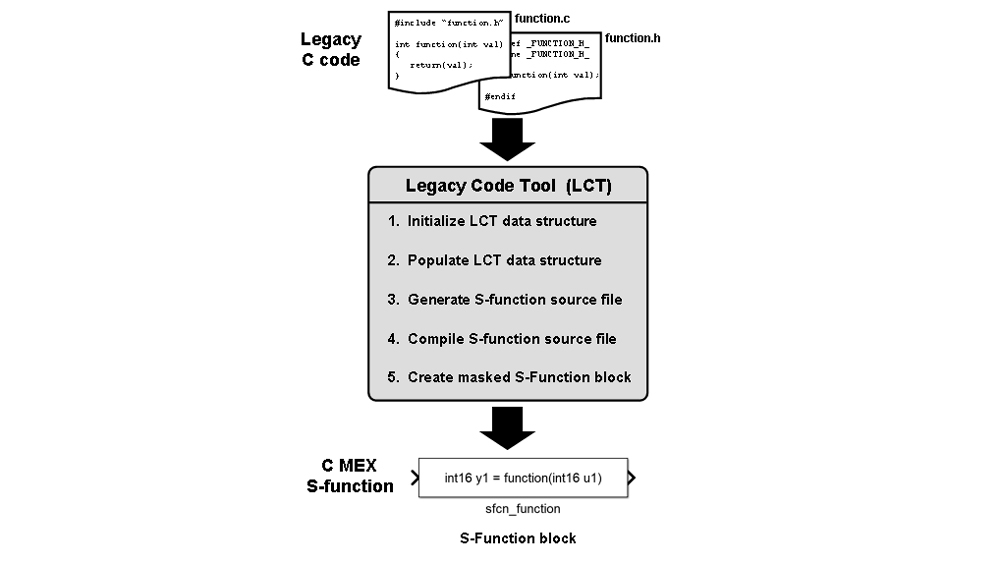 Интеграция унаследованного кода с Legacy Code Tool
